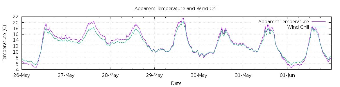 [7-day Apparent Temperature and Wind Chill]