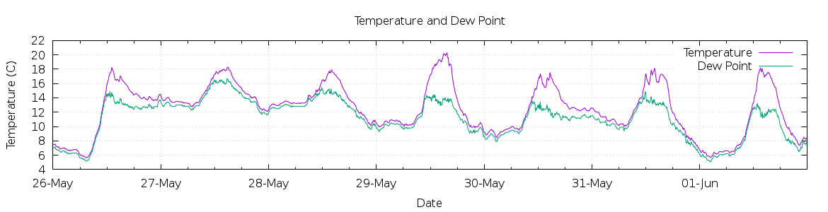 [7-day Temperature and Dew Point]