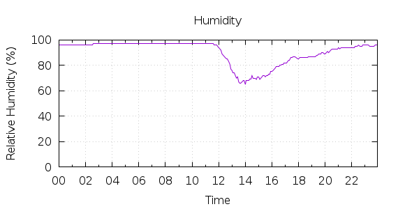 [1-day Humidity]