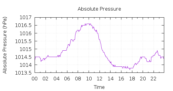 [1-day Pressure]