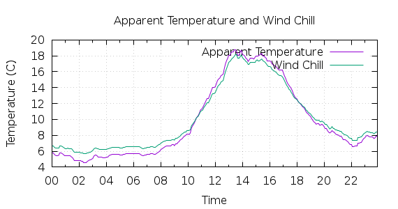 [1-day Apparent Temperature and Wind Chill]