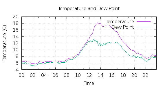 [1-day Temperature and Dew Point]