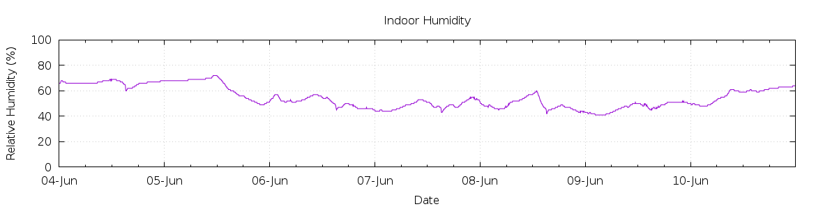 [7-day Humidity]