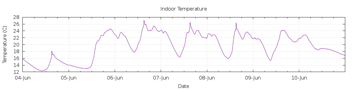 [7-day Indoor Temperature]