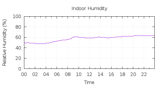 [1-day Humidity]