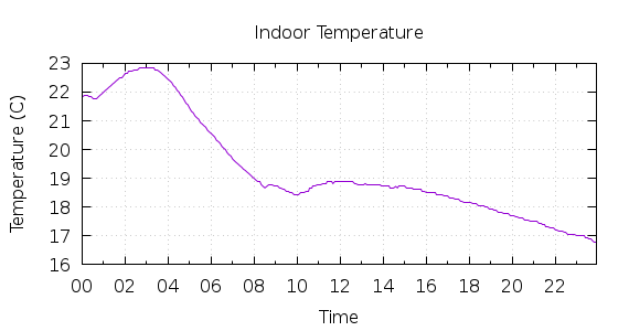 [1-day Indoor Temperature]