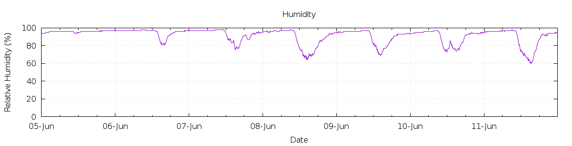 [7-day Humidity]