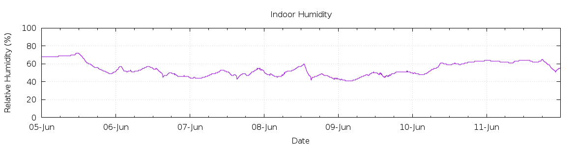 [7-day Humidity]