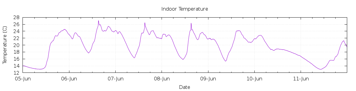 [7-day Indoor Temperature]