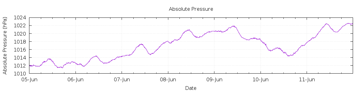 [7-day Pressure]