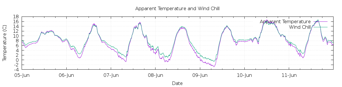 [7-day Apparent Temperature and Wind Chill]