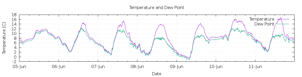 [7-day Temperature and Dew Point]