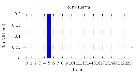 [1-day hourly rainfall]