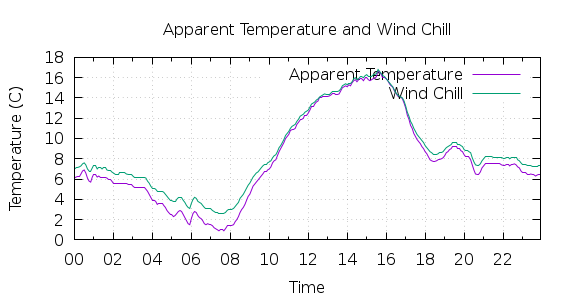 [1-day Apparent Temperature and Wind Chill]