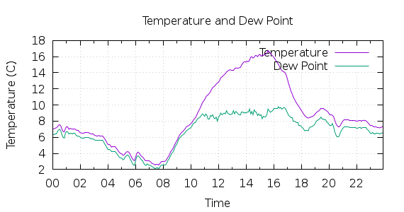 [1-day Temperature and Dew Point]