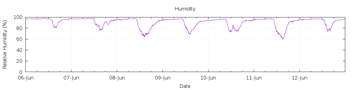 [7-day Humidity]