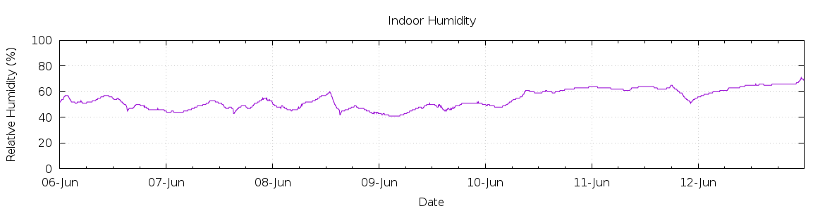 [7-day Humidity]