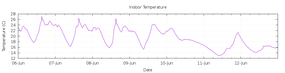 [7-day Indoor Temperature]