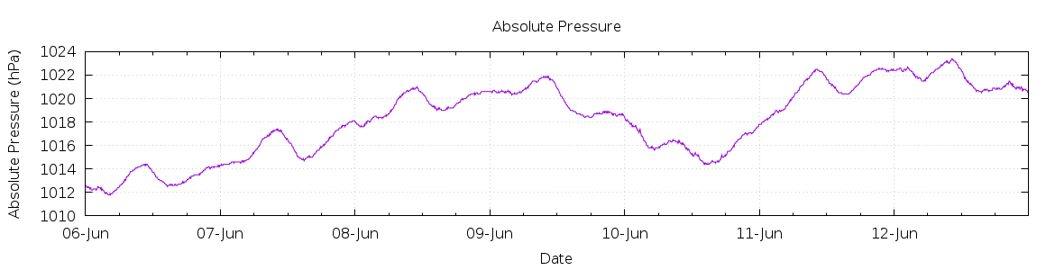 [7-day Pressure]