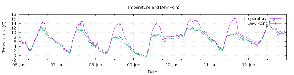 [7-day Temperature and Dew Point]