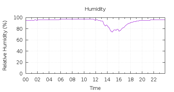 [1-day Humidity]