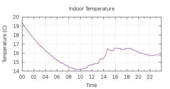 [1-day Indoor Temperature]