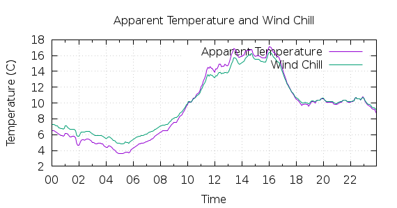 [1-day Apparent Temperature and Wind Chill]