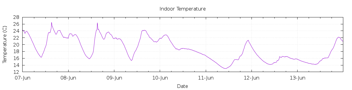 [7-day Indoor Temperature]