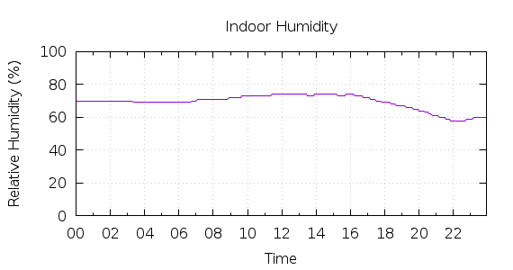 [1-day Humidity]