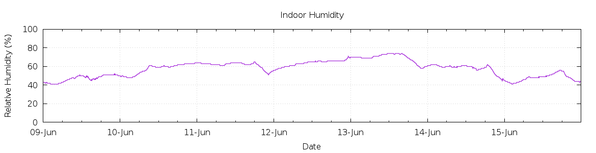 [7-day Humidity]