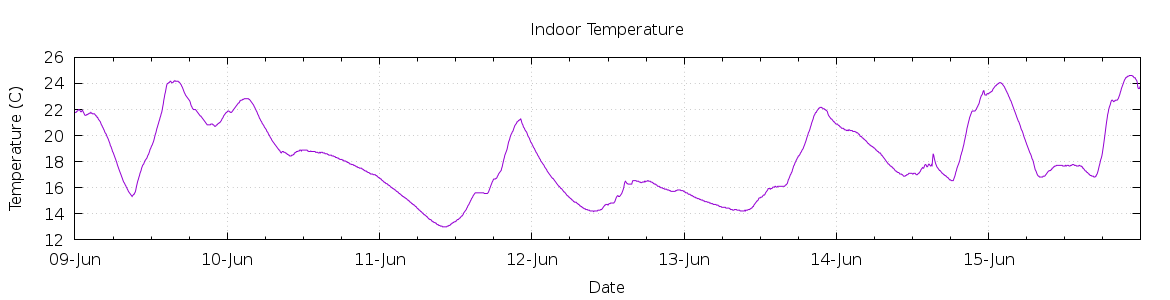 [7-day Indoor Temperature]