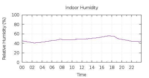 [1-day Humidity]