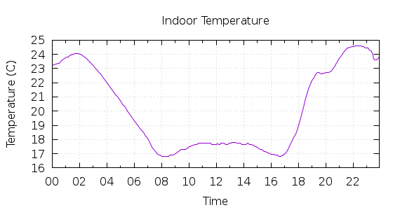 [1-day Indoor Temperature]