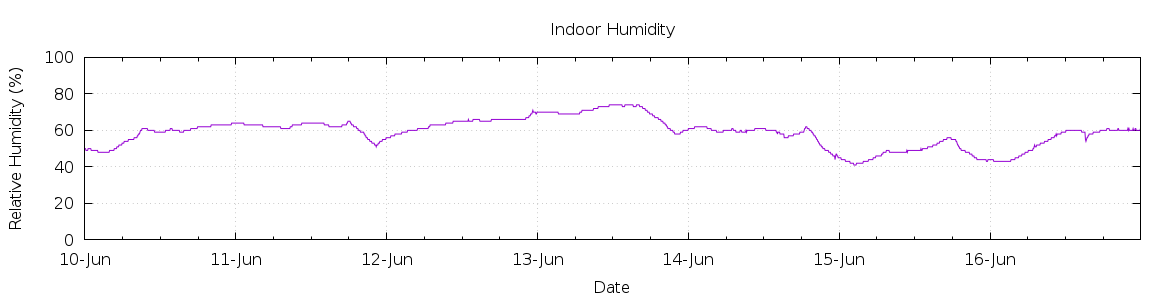 [7-day Humidity]