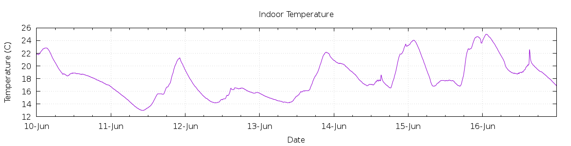 [7-day Indoor Temperature]