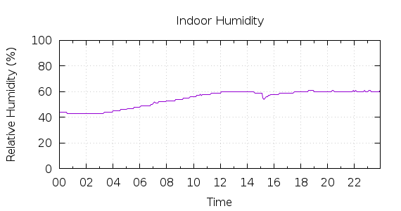 [1-day Humidity]