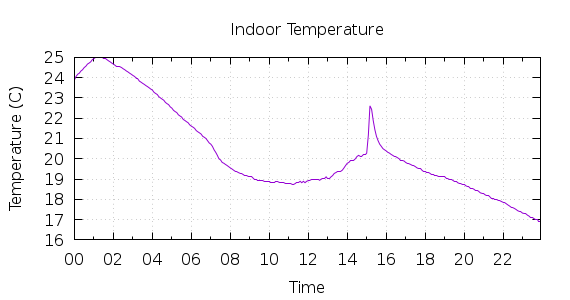 [1-day Indoor Temperature]