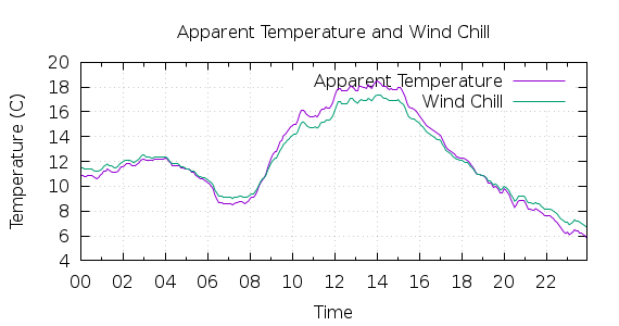 [1-day Apparent Temperature and Wind Chill]