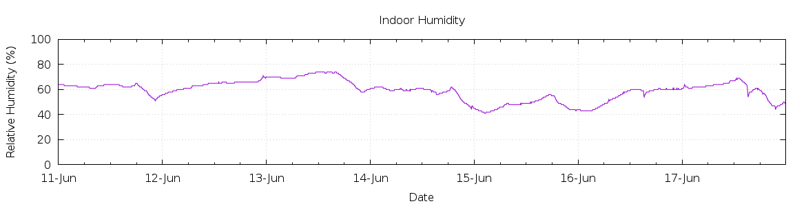 [7-day Humidity]