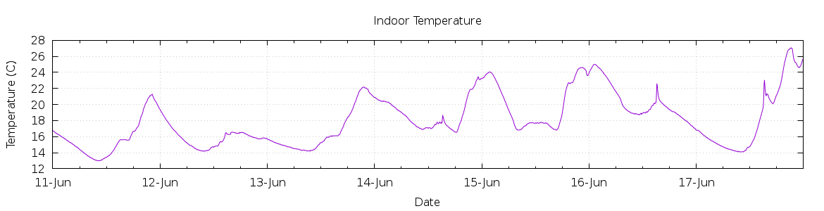 [7-day Indoor Temperature]