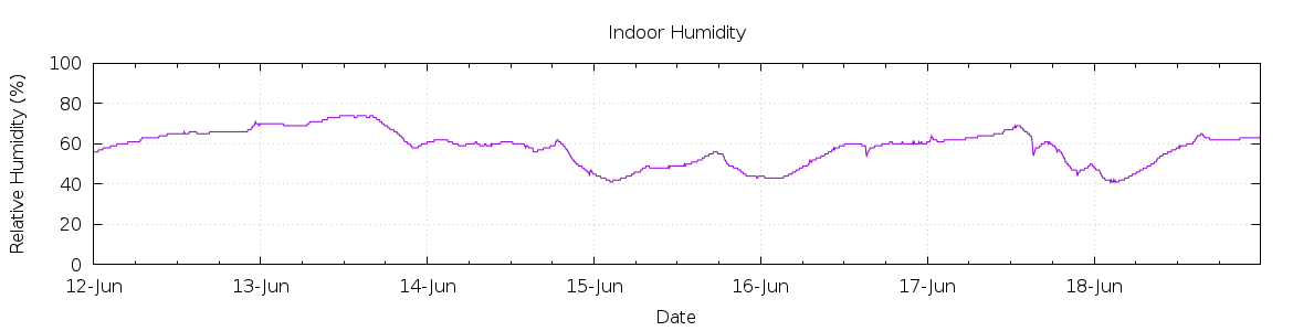 [7-day Humidity]