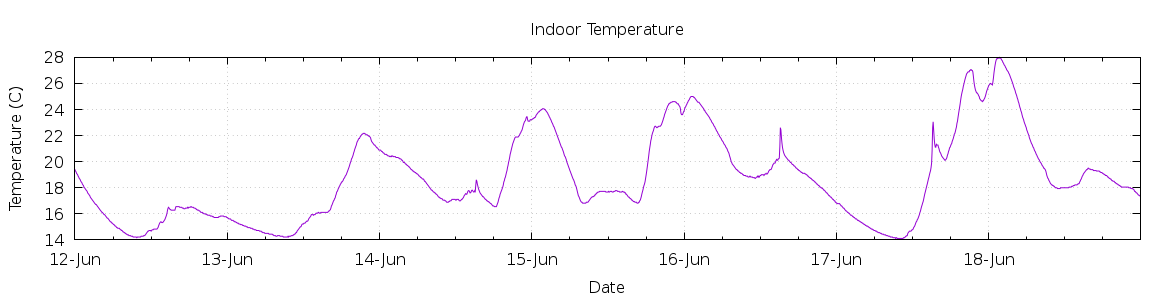 [7-day Indoor Temperature]