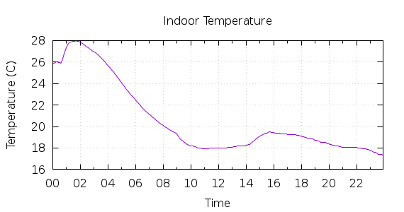 [1-day Indoor Temperature]