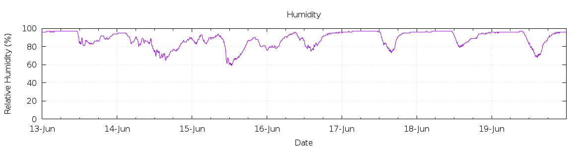 [7-day Humidity]