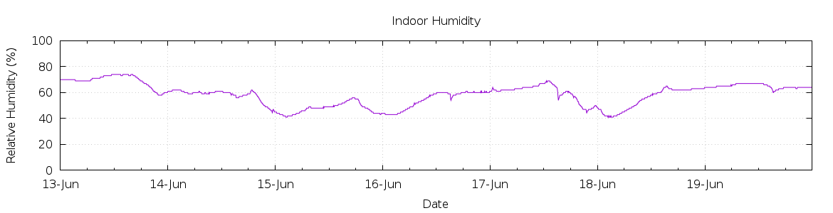 [7-day Humidity]