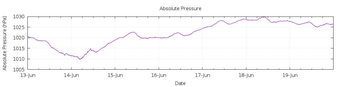 [7-day Pressure]