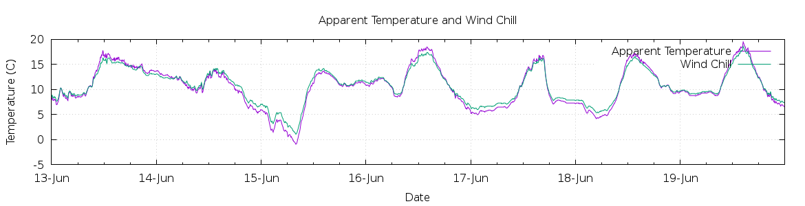 [7-day Apparent Temperature and Wind Chill]