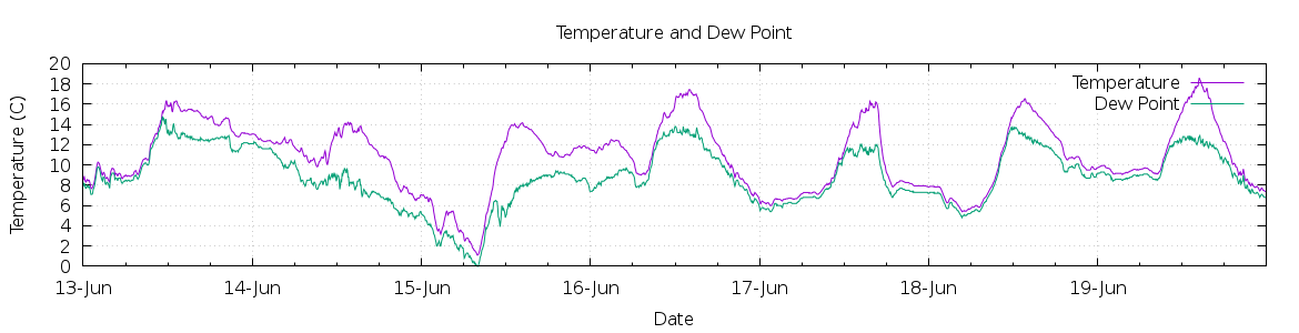 [7-day Temperature and Dew Point]