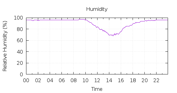 [1-day Humidity]