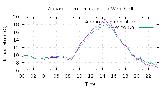 [1-day Apparent Temperature and Wind Chill]